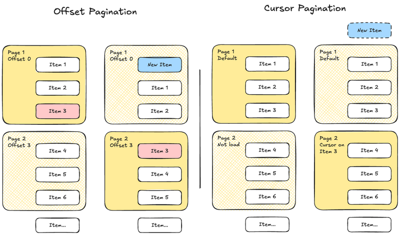 Visual comparison of offset and cursor pagination, illustrating how offset pagination can skip or repeat items if new data is added, while cursor pagination maintains correct order.